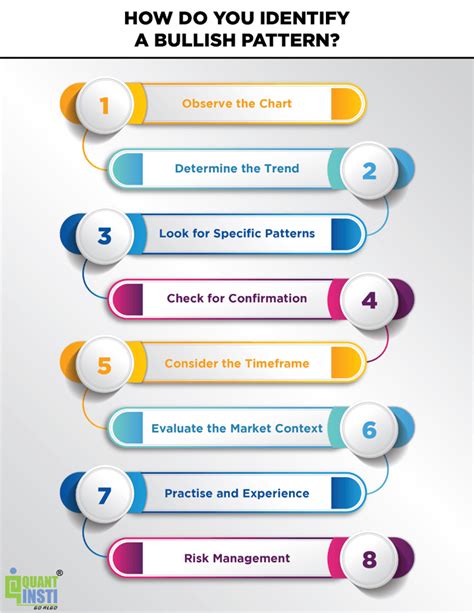 How to Identify Bullish